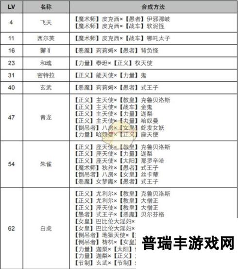 《女神异闻录4：黄金版》节制面具合成表