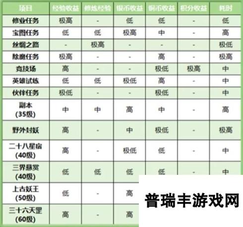 幻唐志：逍遥外传想变强？快来看在幻唐志里面的每日必做！