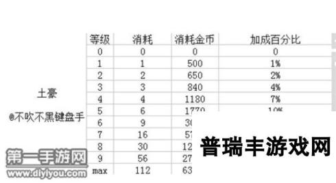 CF手游新版土豪天赋升级数据及所需天赋点