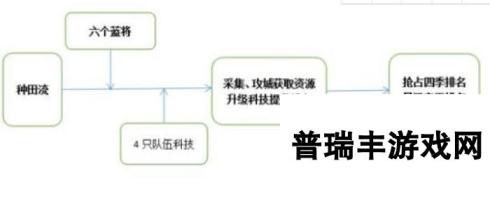 三十六计手游种田流玩法技巧 容易升星阵容选择