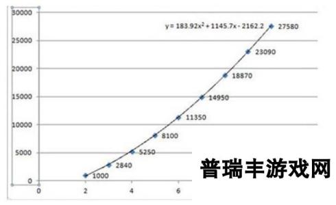 保卫萝卜3火龙果升级数据大公开