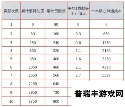 《问剑长生》核心神通快速获取攻略