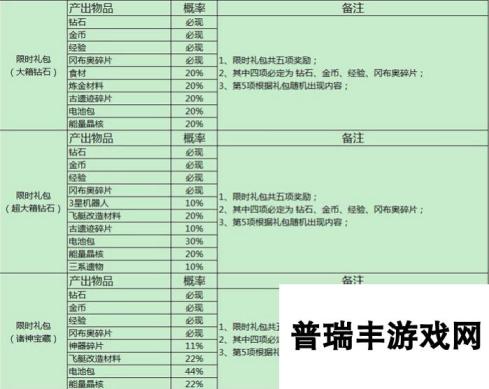 不思议迷宫游戏随机玩法概率公布