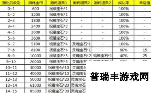 奇迹MU觉醒装备怎么强化 装备培养攻略