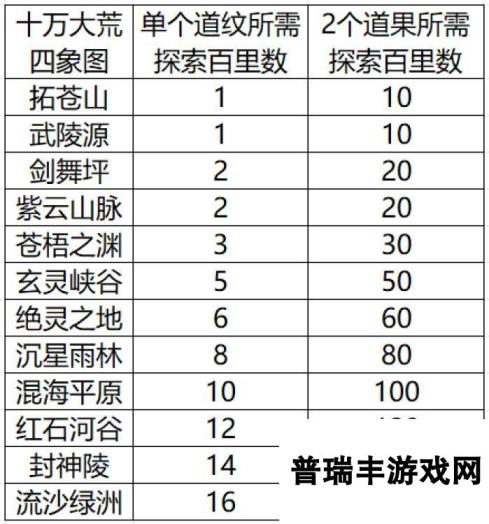 辰东群侠传【攻略征集】道纹探索汇总（十万大荒篇）持续更新