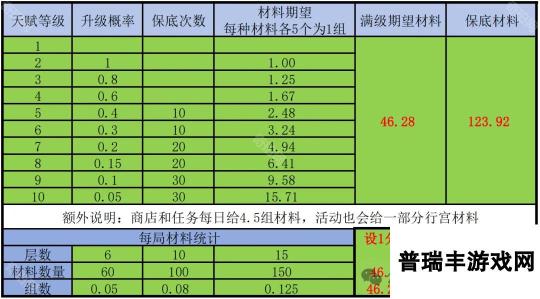 《迷雾大陆》S4赛季魔王行宫天赋材料毕业攻略