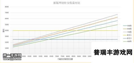 阴阳师新版网切和针女哪个伤害高 伤害收益对比