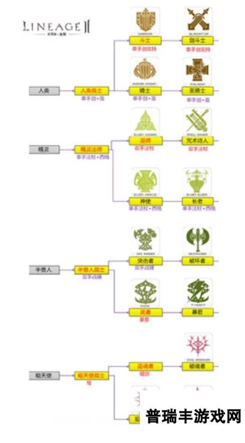 天堂2血盟转职路线分析 转职玩法详细介绍